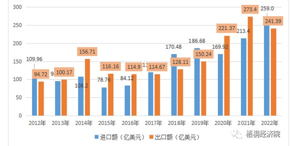 【原创报告】云南省口岸经济发展特点和现状分析